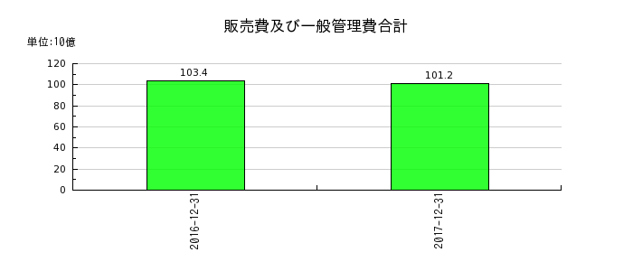 昭和シェル石油の販売費及び一般管理費合計の推移