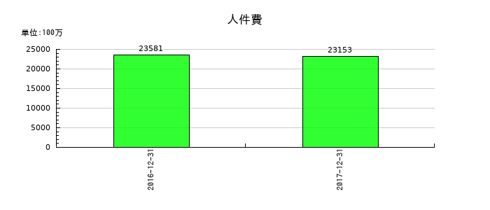 昭和シェル石油の人件費の推移