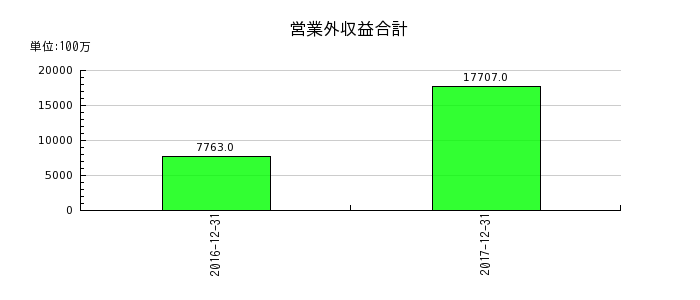 昭和シェル石油の営業外収益合計の推移