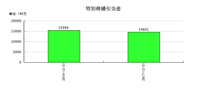 昭和シェル石油の特別修繕引当金の推移
