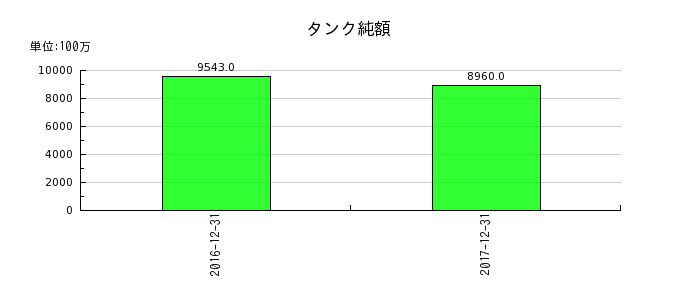 昭和シェル石油のタンク純額の推移