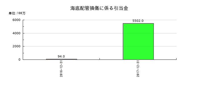 昭和シェル石油の海底配管損傷に係る引当金の推移
