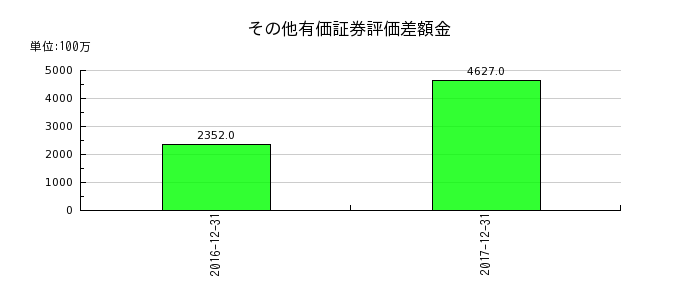 昭和シェル石油のその他有価証券評価差額金の推移