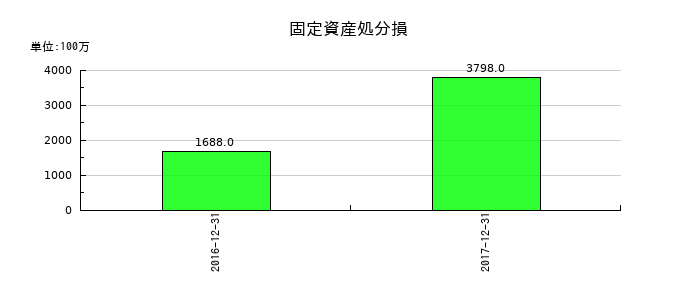 昭和シェル石油の固定資産処分損の推移