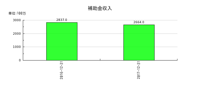 昭和シェル石油の補助金収入の推移