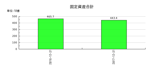 昭和シェル石油の固定資産合計の推移