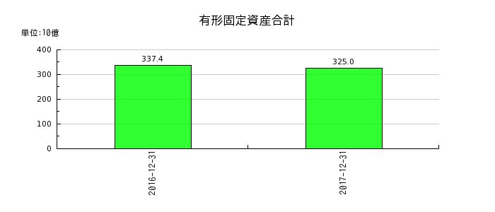 昭和シェル石油の有形固定資産合計の推移