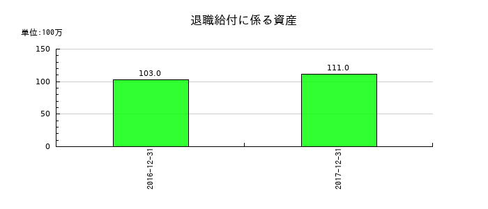 昭和シェル石油の退職給付に係る資産の推移