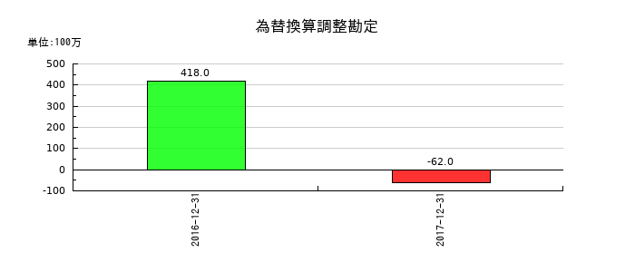 昭和シェル石油の為替換算調整勘定の推移