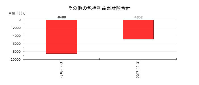 昭和シェル石油のその他の包括利益累計額合計の推移