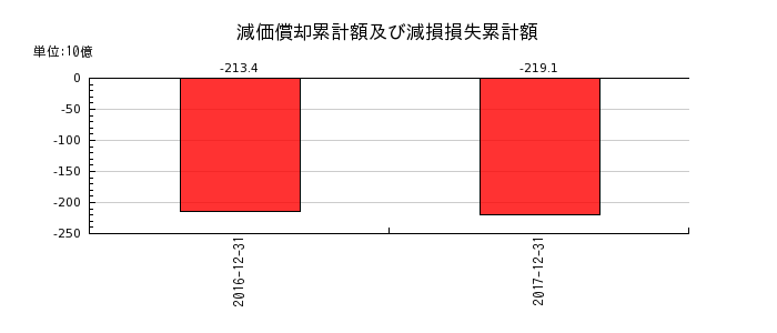 昭和シェル石油の減価償却累計額及び減損損失累計額の推移
