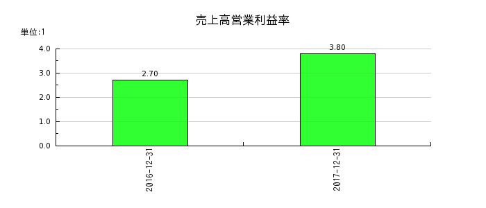 昭和シェル石油の売上高営業利益率の推移