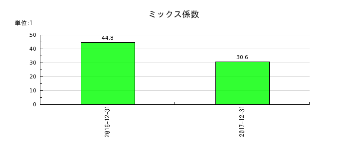 昭和シェル石油のミックス係数の推移