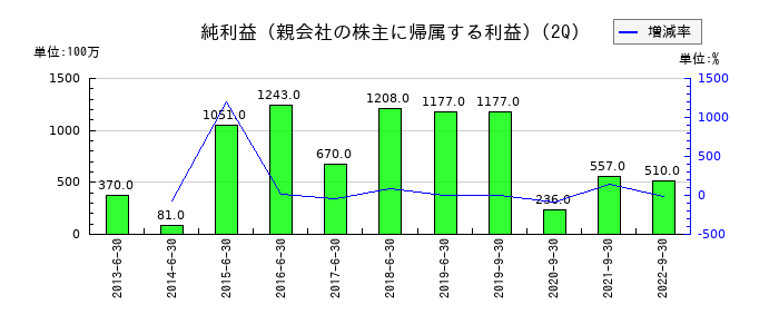 東亜石油の第2四半期の純利益推移