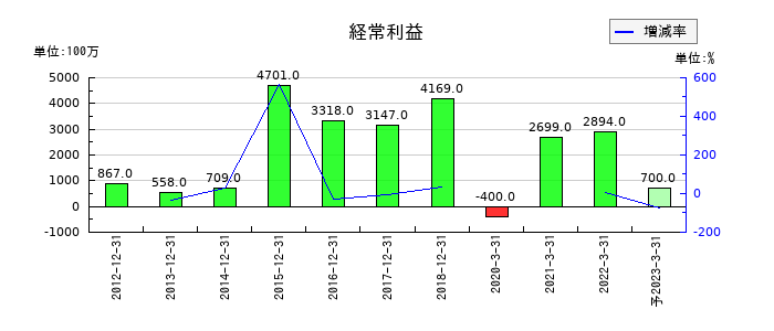 東亜石油の通期の経常利益推移