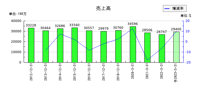 東亜石油の通期の売上高推移