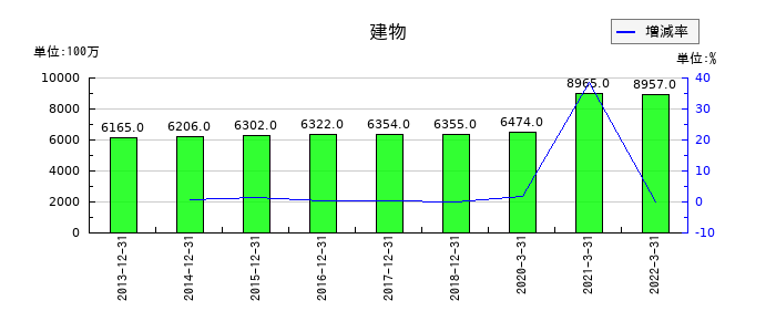 東亜石油の建物の推移