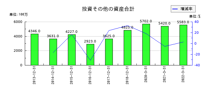 東亜石油の投資その他の資産合計の推移