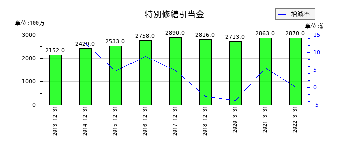 東亜石油の特別修繕引当金の推移