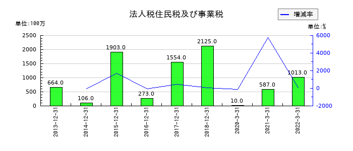 東亜石油の法人税住民税及び事業税の推移
