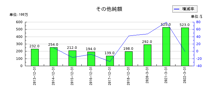 東亜石油のその他純額の推移