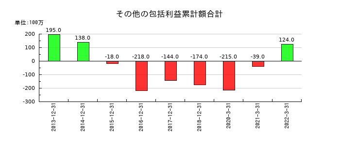 東亜石油のその他の包括利益累計額合計の推移