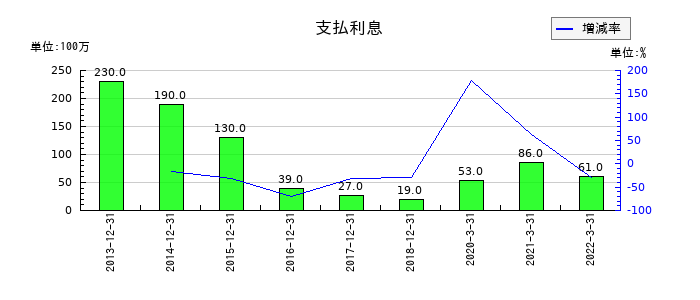 東亜石油の支払利息の推移
