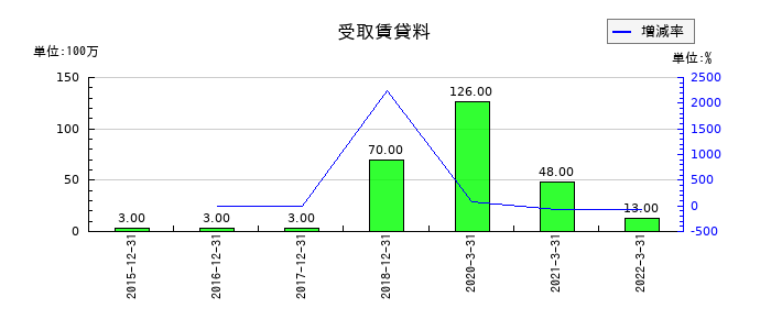 東亜石油の受取賃貸料の推移