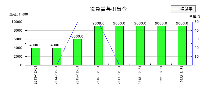 東亜石油の役員賞与引当金の推移