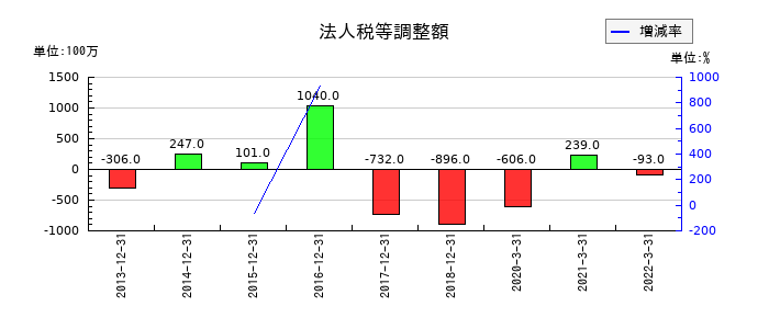 東亜石油の法人税等調整額の推移