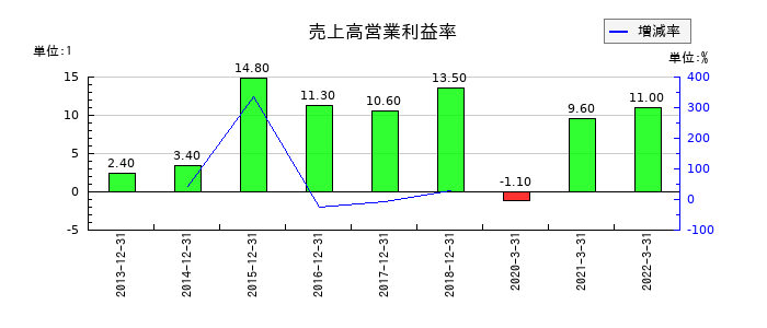 東亜石油の売上高営業利益率の推移