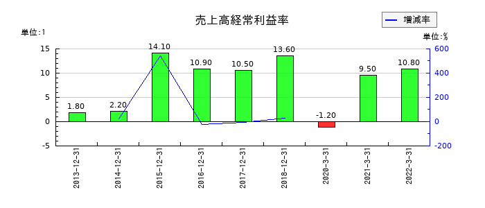 東亜石油の売上高経常利益率の推移