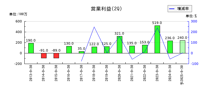 富士興産の第2四半期の営業利益推移