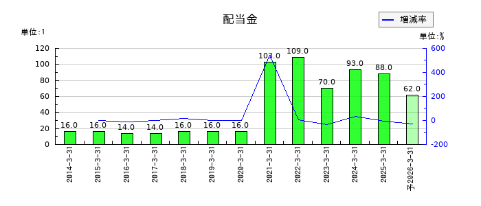 富士興産の年間配当金推移