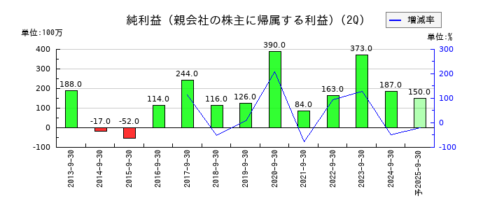 富士興産の第2四半期の純利益推移