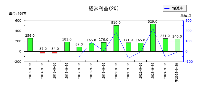 富士興産の第2四半期の経常利益推移