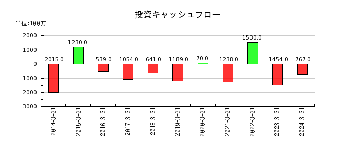 富士興産の投資キャッシュフロー推移