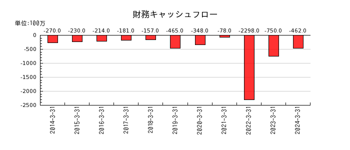 富士興産の財務キャッシュフロー推移