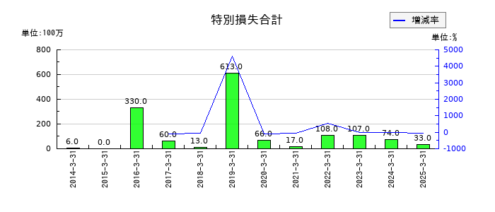 富士興産の特別損失合計の推移
