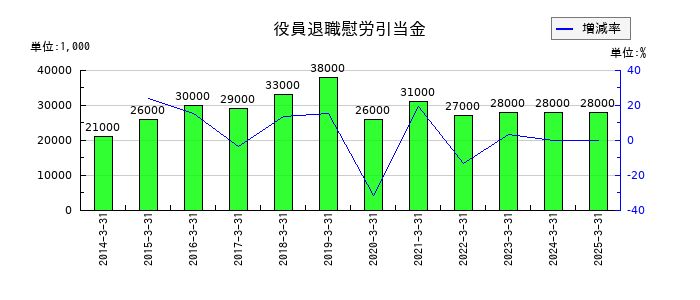 富士興産の役員退職慰労引当金の推移