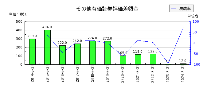富士興産のその他有価証券評価差額金の推移