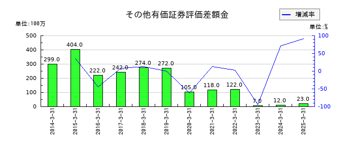 富士興産のその他有価証券評価差額金の推移