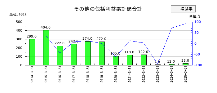 富士興産のその他の包括利益累計額合計の推移