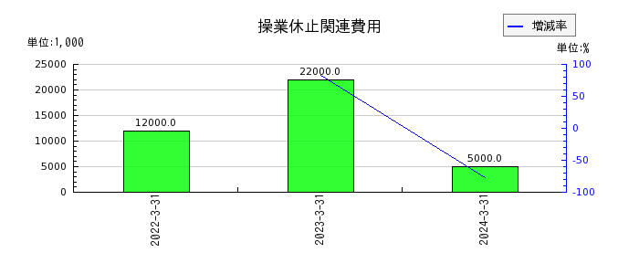 富士興産の操業休止関連費用の推移