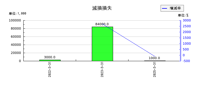 富士興産の減損損失の推移