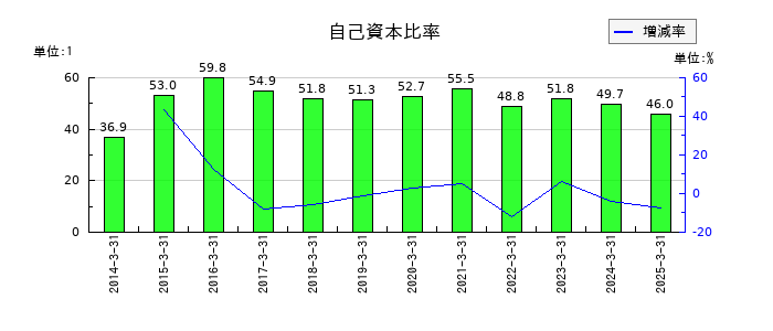 富士興産の自己資本比率の推移