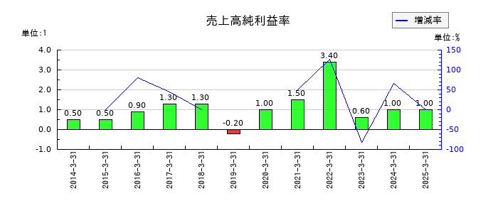 富士興産の売上高純利益率の推移