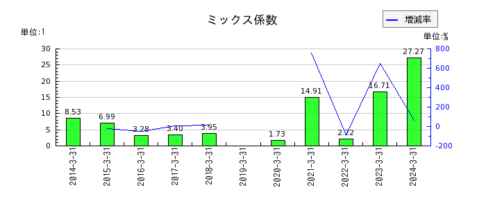 富士興産のミックス係数の推移