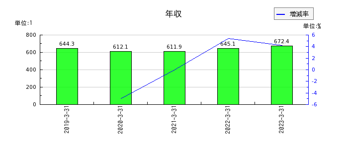 富士興産の年収の推移