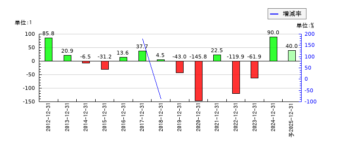 日本精蝋のEPS(一株当たりの利益)推移